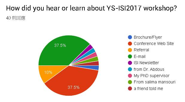 survey result ys isi2017